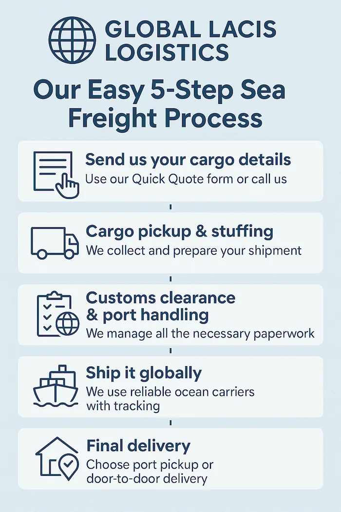 Infographic showing Global Lacis Logistics' 5-step easy sea freight process: 1. Send cargo details, 2. Cargo pickup & stuffing, 3. Customs clearance & port handling, 4. Global shipping, 5. Final delivery.