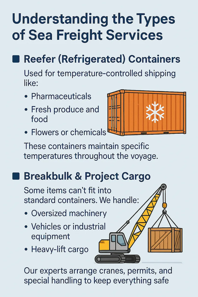 Infographic showing two types of sea freight services: Reefer (refrigerated) containers for temperature-controlled shipping of pharmaceuticals, fresh produce, food, flowers, or chemicals; and Breakbulk & Project Cargo handling for oversized machinery, vehicles, industrial equipment, or heavy-lift cargo, featuring a crane.