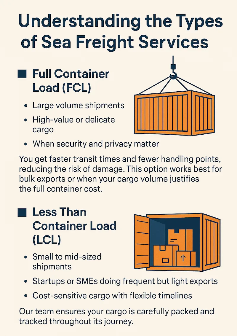 Infographic explaining sea freight services: Full Container Load (FCL) for large volume, high-value, or private shipments and Less Than Container Load (LCL) for small to midsized cargo, startups, SMEs, or cost-sensitive goods.